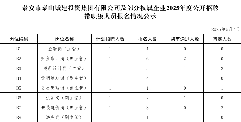泰安市泰山城建投資集團(tuán)有限公司及部分權(quán)屬企業(yè)2025年度公開(kāi)
